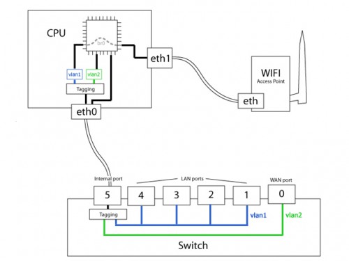 openwrt-switch-logical